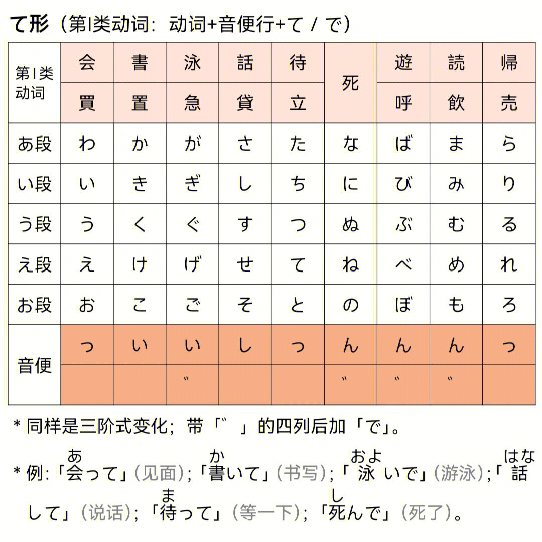 日语n5语法69て形