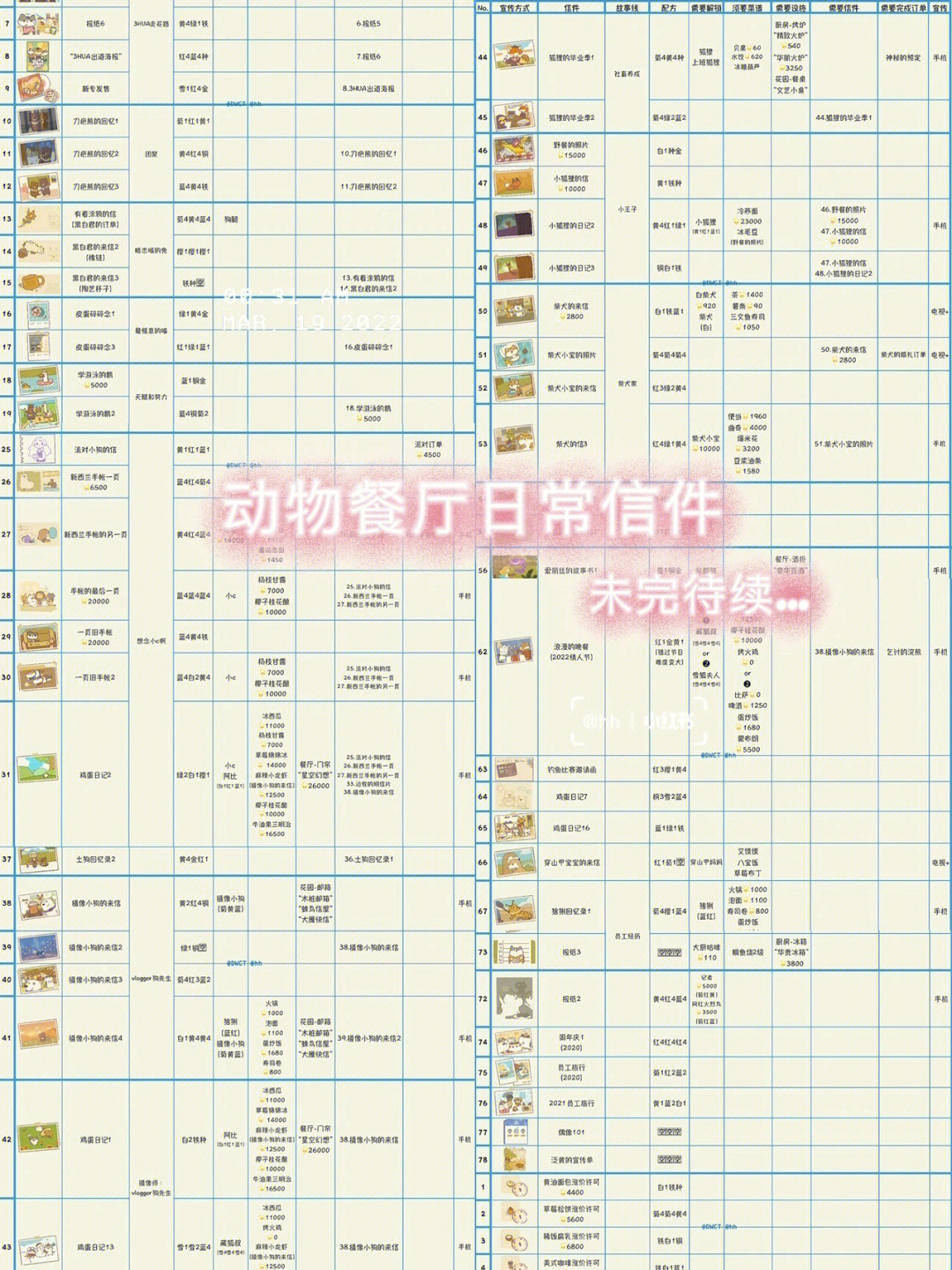 动物餐厅日常信件配方合集解锁条件更至108