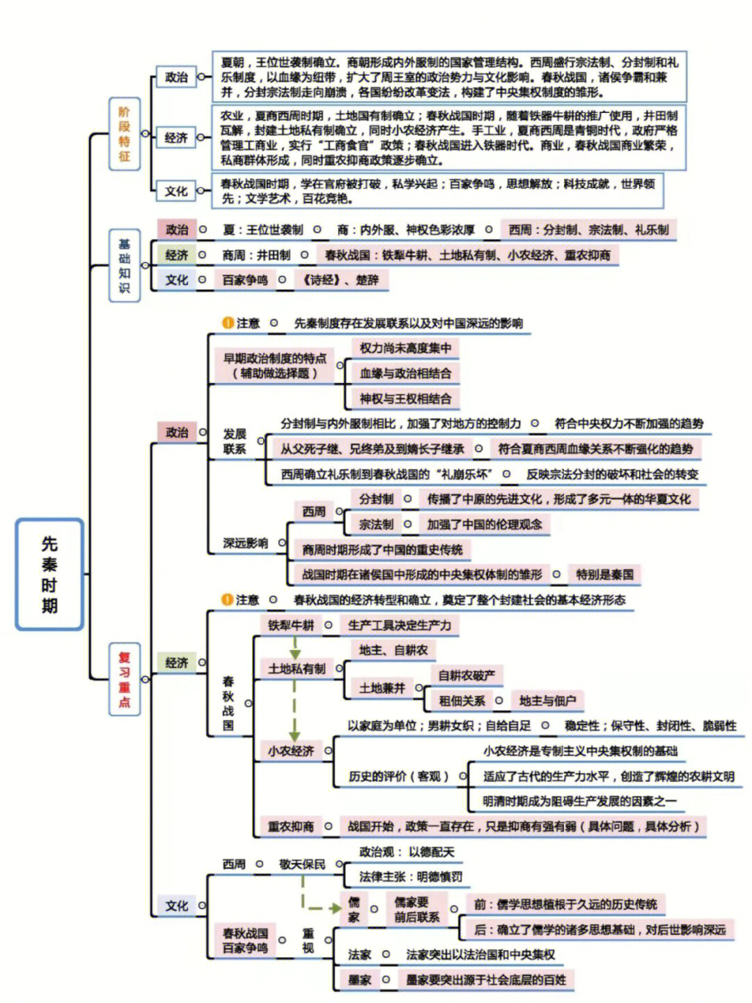 高考历史思维导图60轻松梳理三年知识