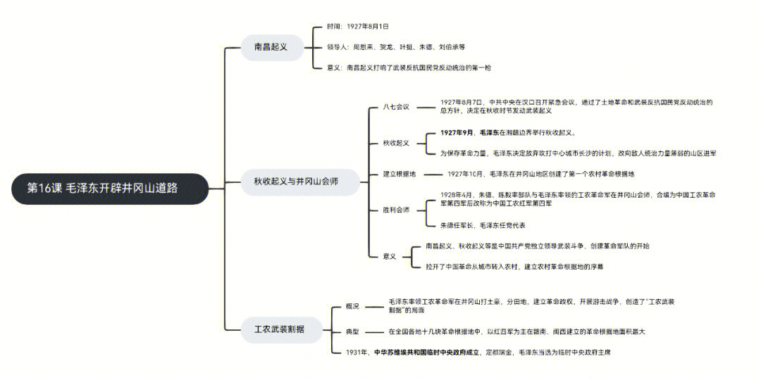 八上历史17课思维导图图片