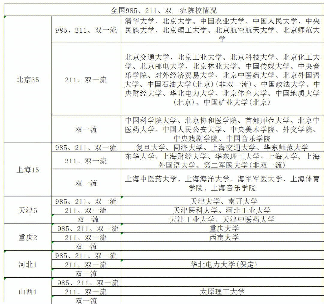 考研日志全国985211双一流院校分布