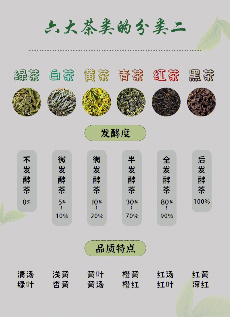 这是茶叶最基本的基础知识,认识六大茶类的分类,前面发了六大茶类的