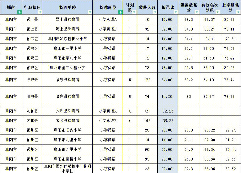 2021安徽省教师编制阜阳市小学各地区各学科