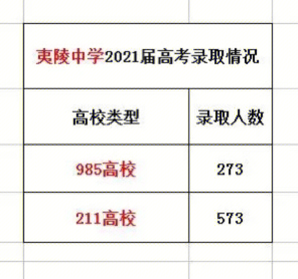 2021年宜昌夷陵中学高考录取情况
