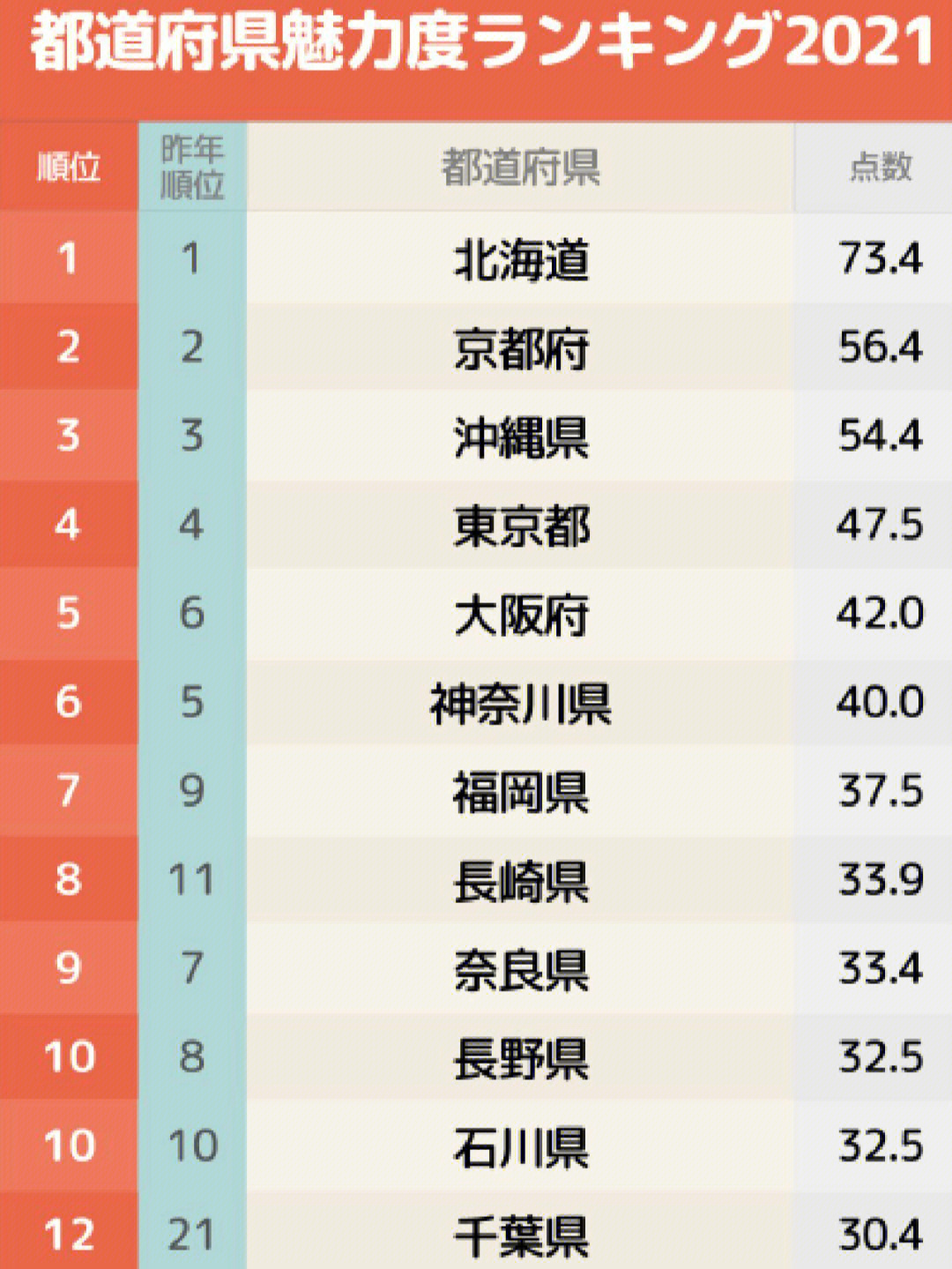 日本都道府县魅力度最新排名第一名众望所归