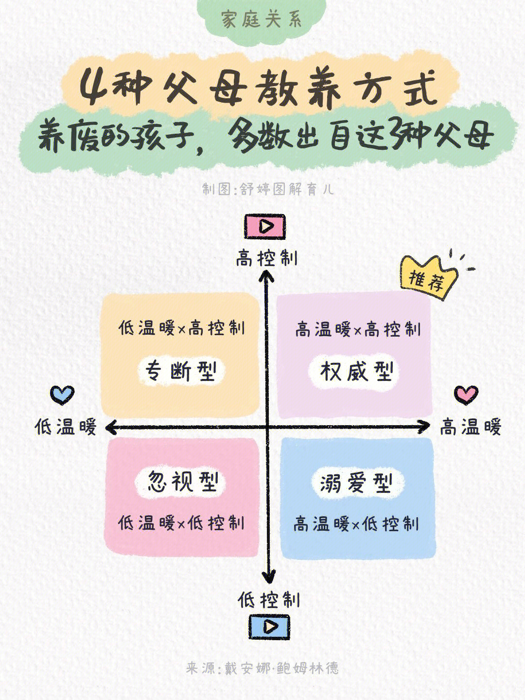 美国著名教育学者戴安娜·鲍姆林德认为,父母的教养方式可以用两个