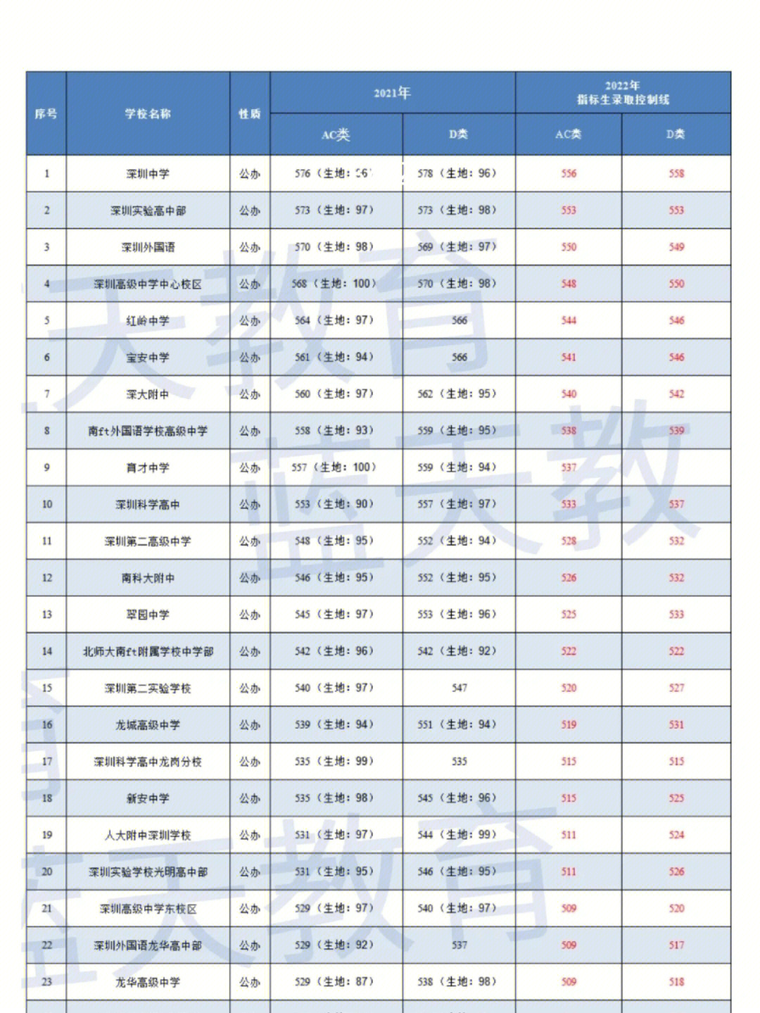 2022年深圳市中考指标生录取分数线