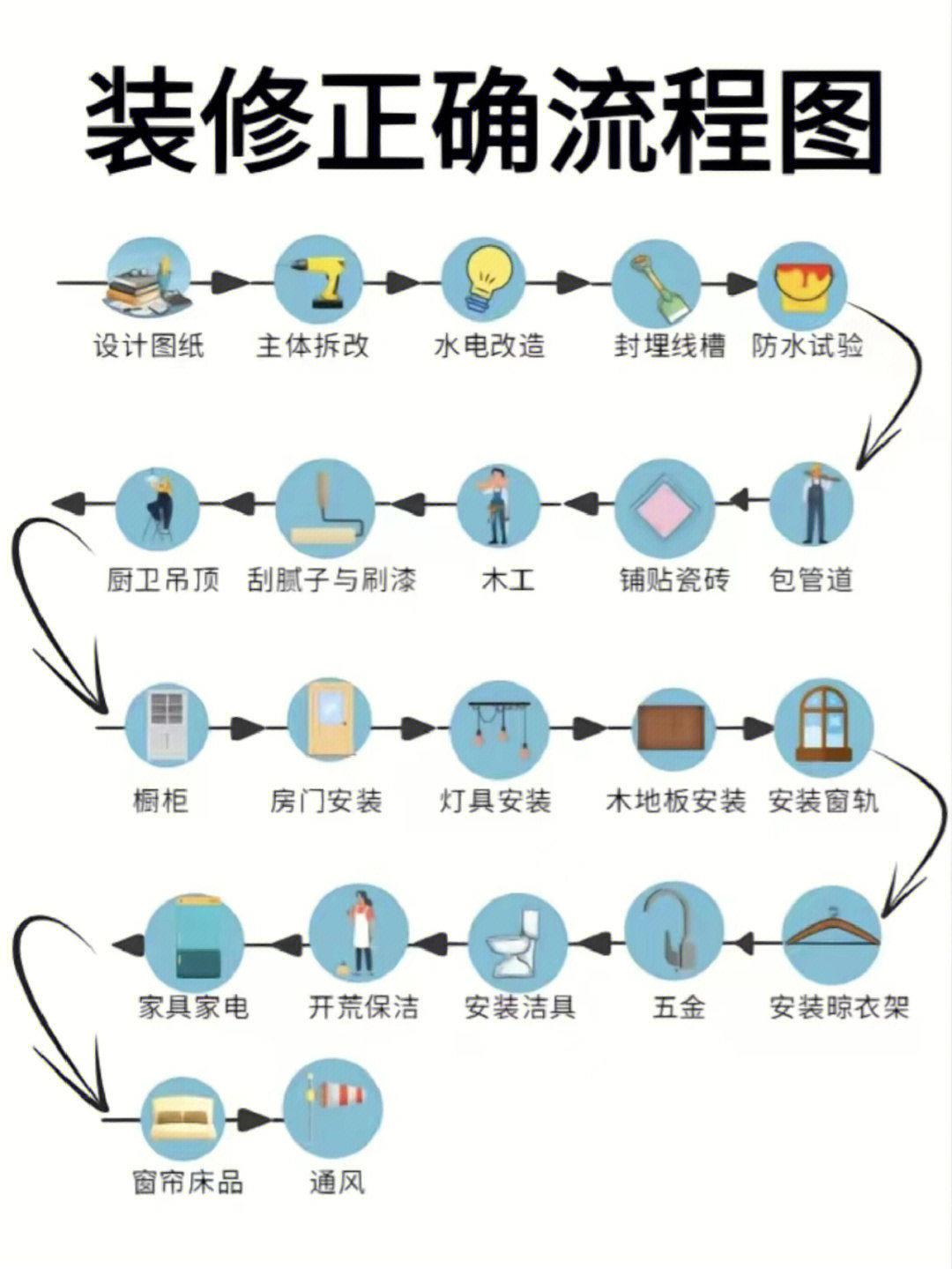 五张图告诉你装修正确流程图建议收藏