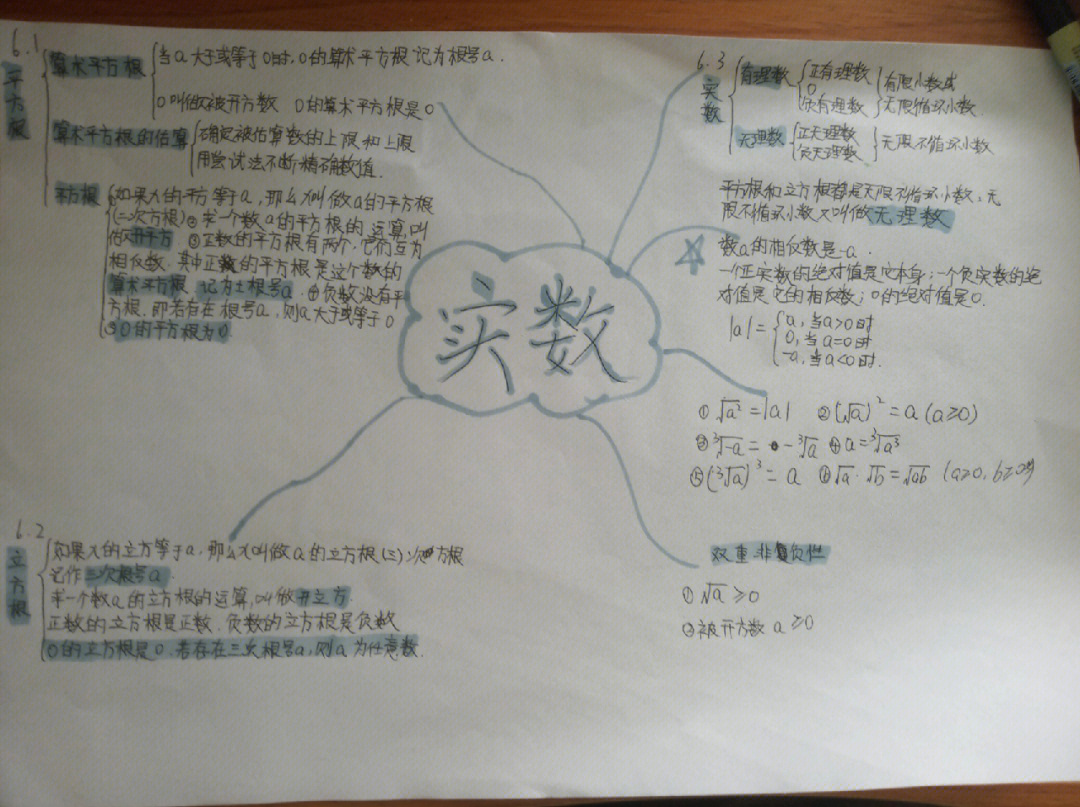 初一数学六章思维导图图片