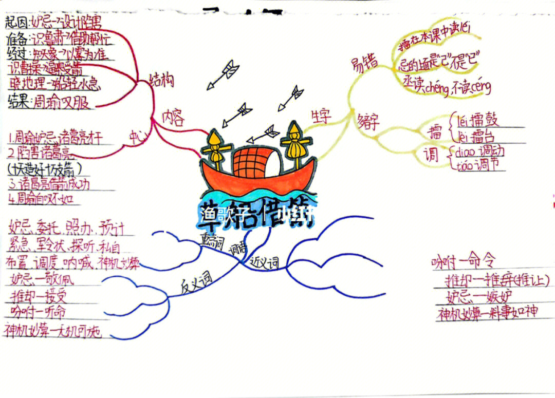 草船借箭思维导图
