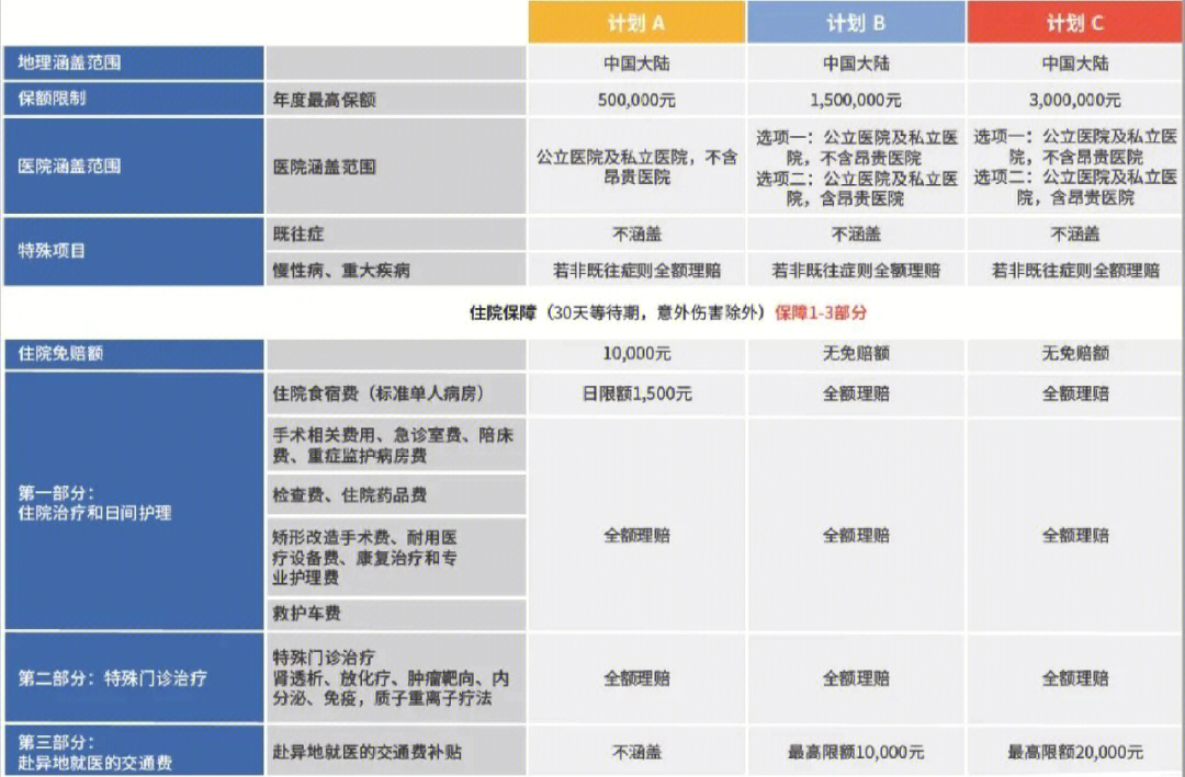 齿科,中药等等你要的都有保险