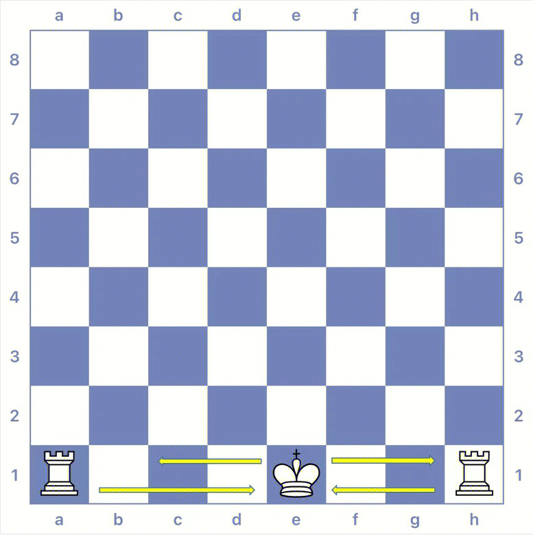 王车易位是国际象棋中非常重要的着法,王向车的方向移动两格,车移到王