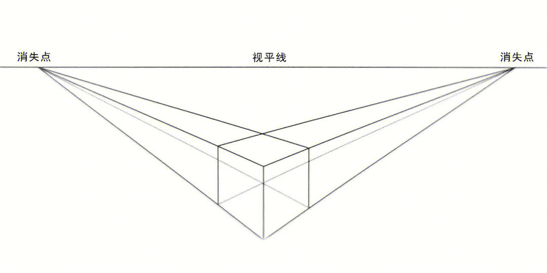 成角透视又称为二点透视,就是把立方体画到画面上,立方体的四个面相对