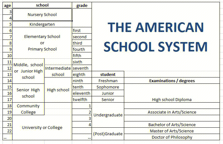 美国教育体系框架图图片