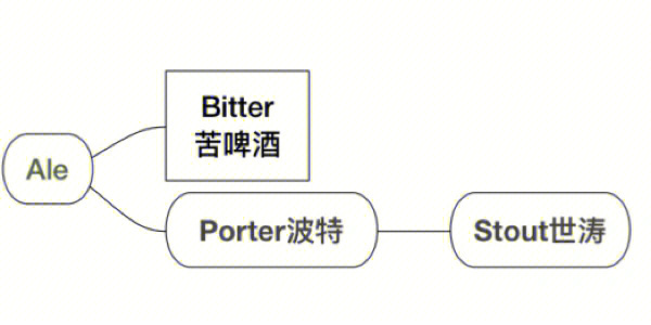 精酿啤酒分类