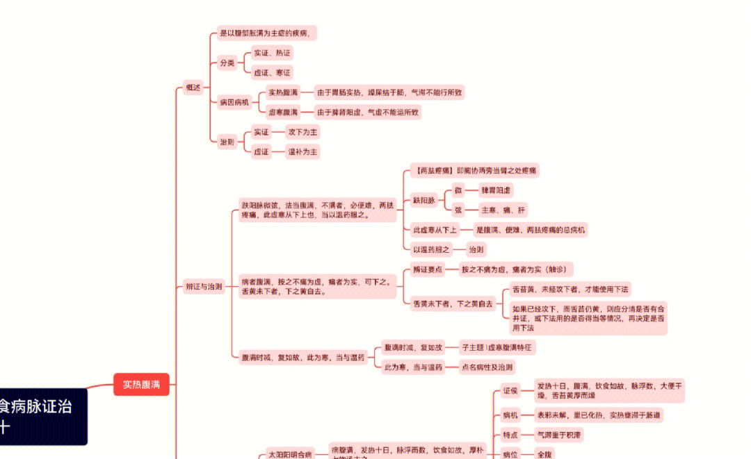 金匮要略全书思维导图图片