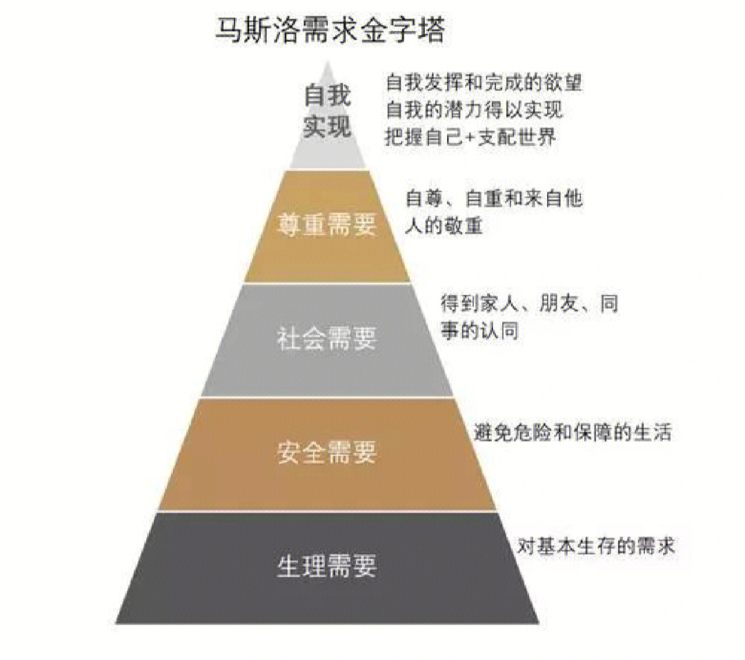 金字塔精神需求图片