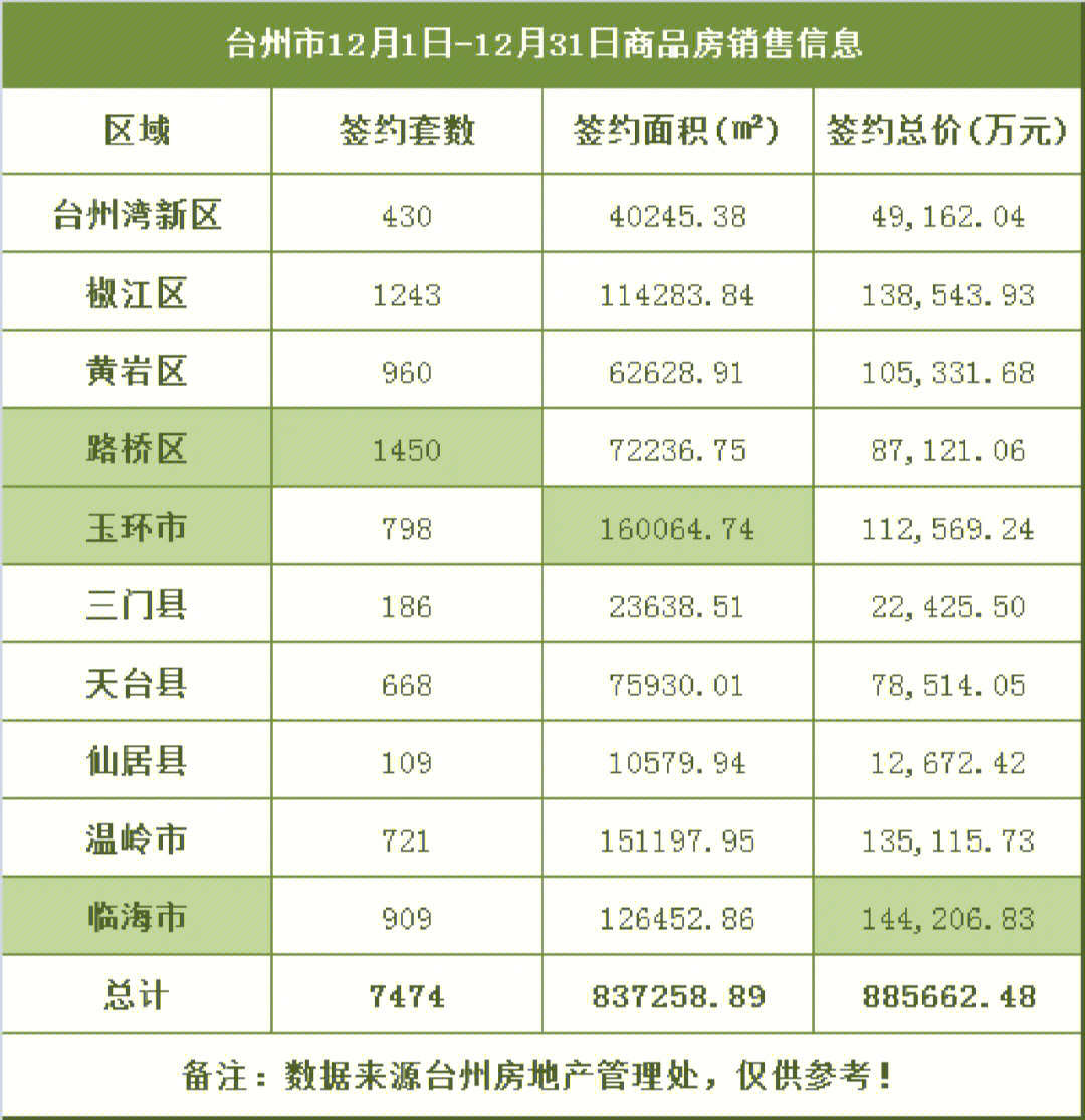 2021年12月台州商品房签约7474套