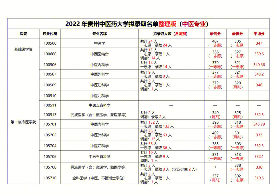 贵州中医药大学排名图片