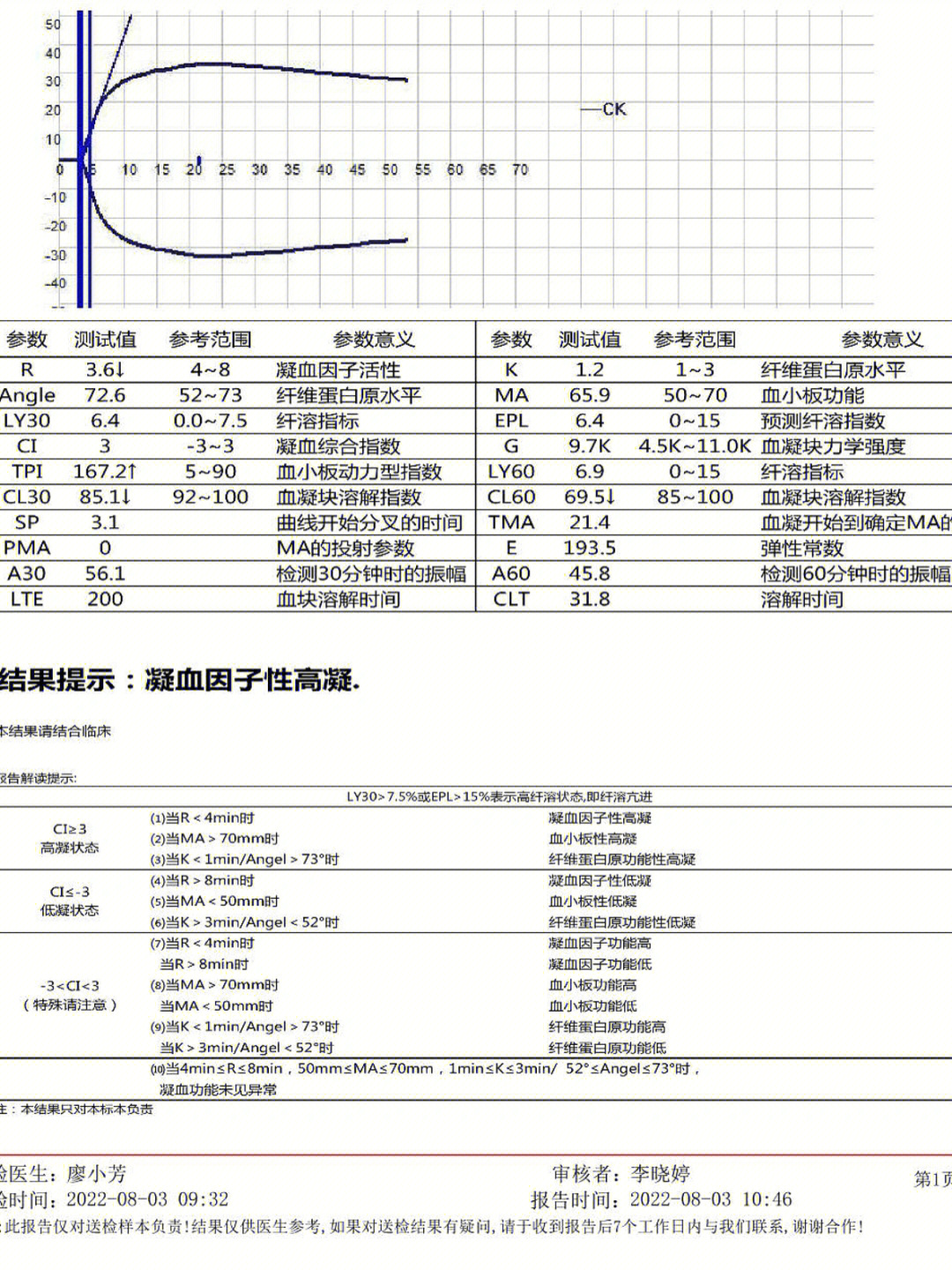 肝素:泽瑞妥肝素一天一针 克赛每天一针73见红或破水就停肝素了