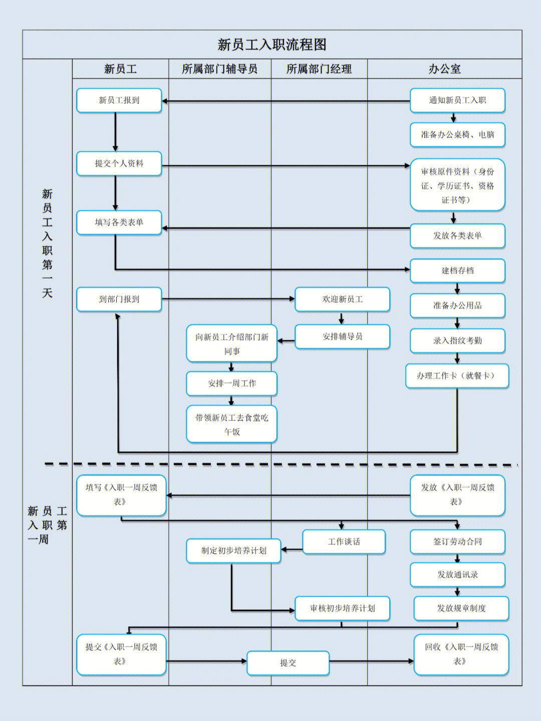 新员工入职管理流程图