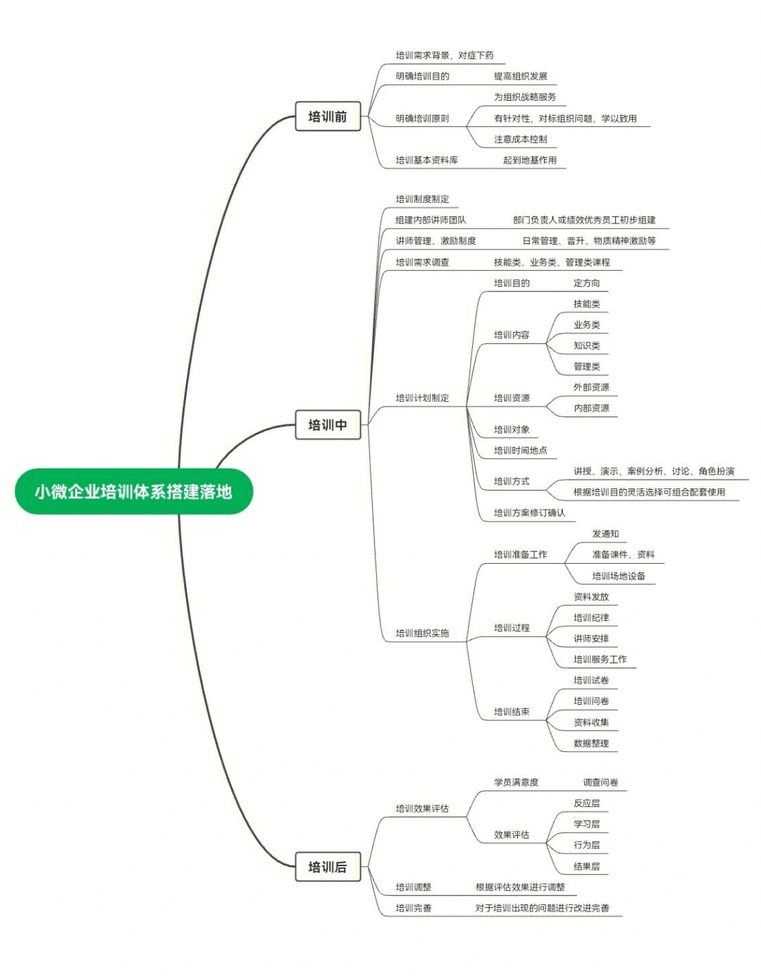 小微企业培训体系搭建落地(亲测有效)