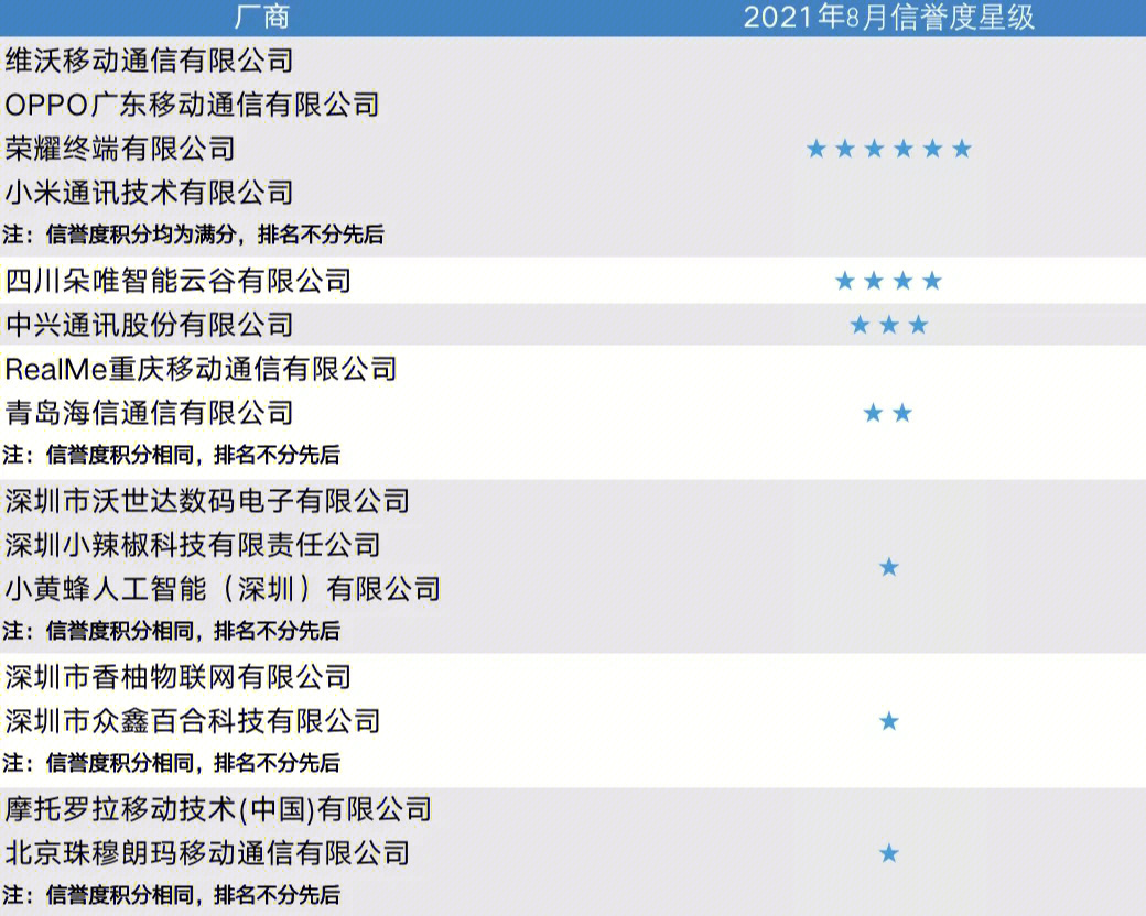 国产手机强势崛起,oppo以满分得到中国移动实验室5g手机测试质量测试!