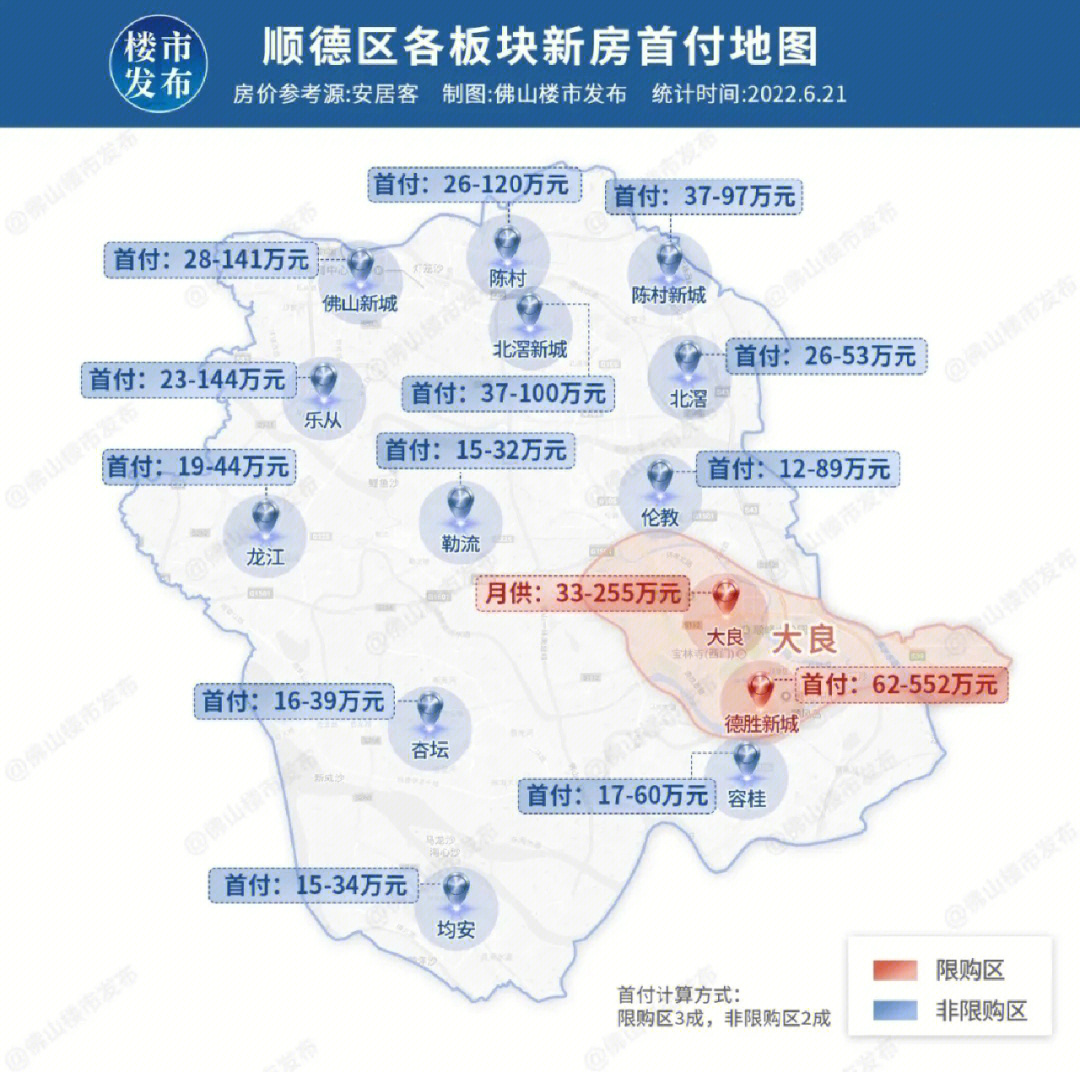 顺德与南海区一样,顺德也只有大良1个镇街保持限购,首付需要3成