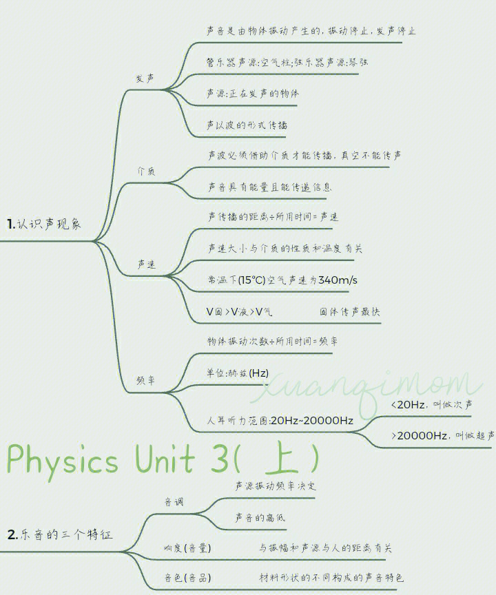 物理第三单元思维导图图片