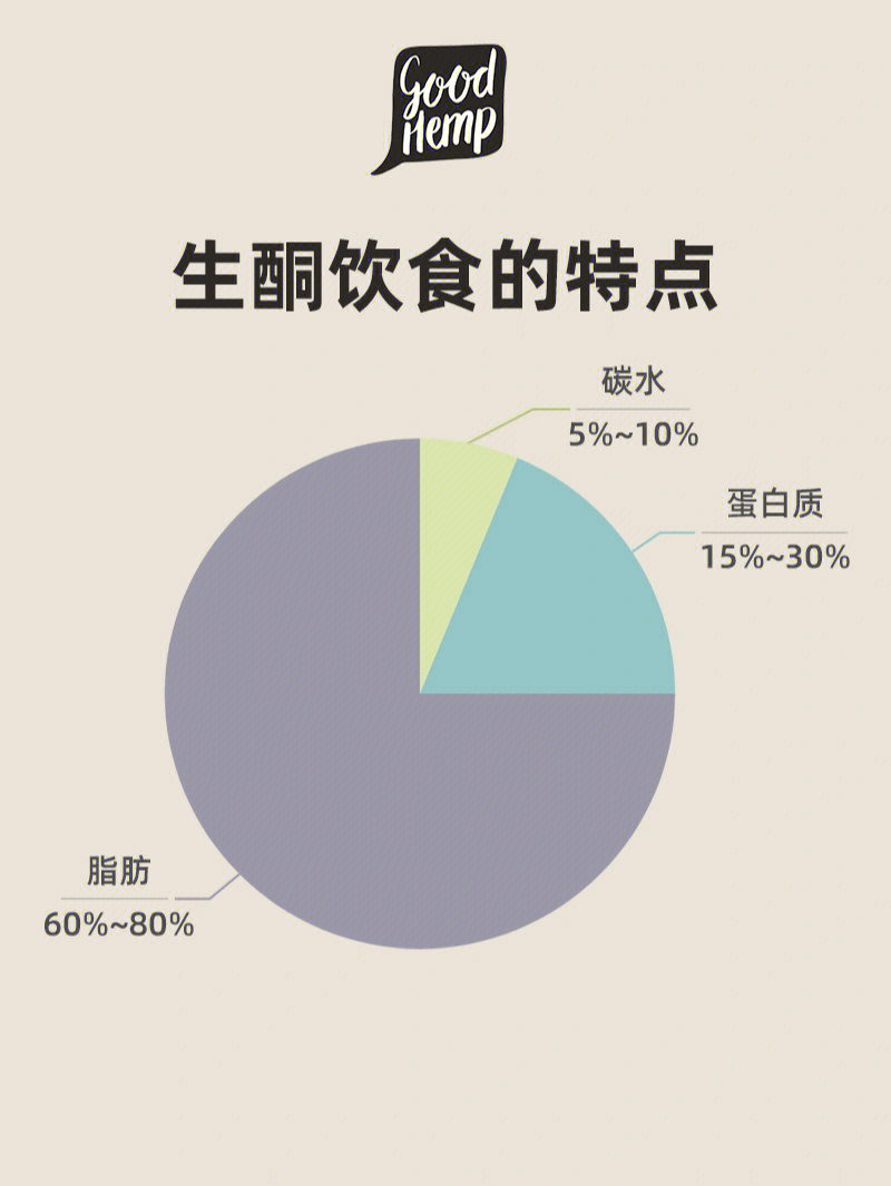 生酮减肥法的饮食表图片