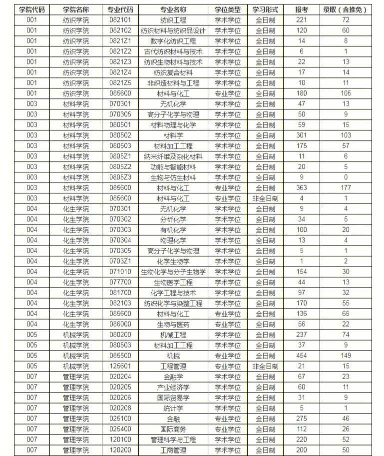 浩学考研东华大学考研报录比