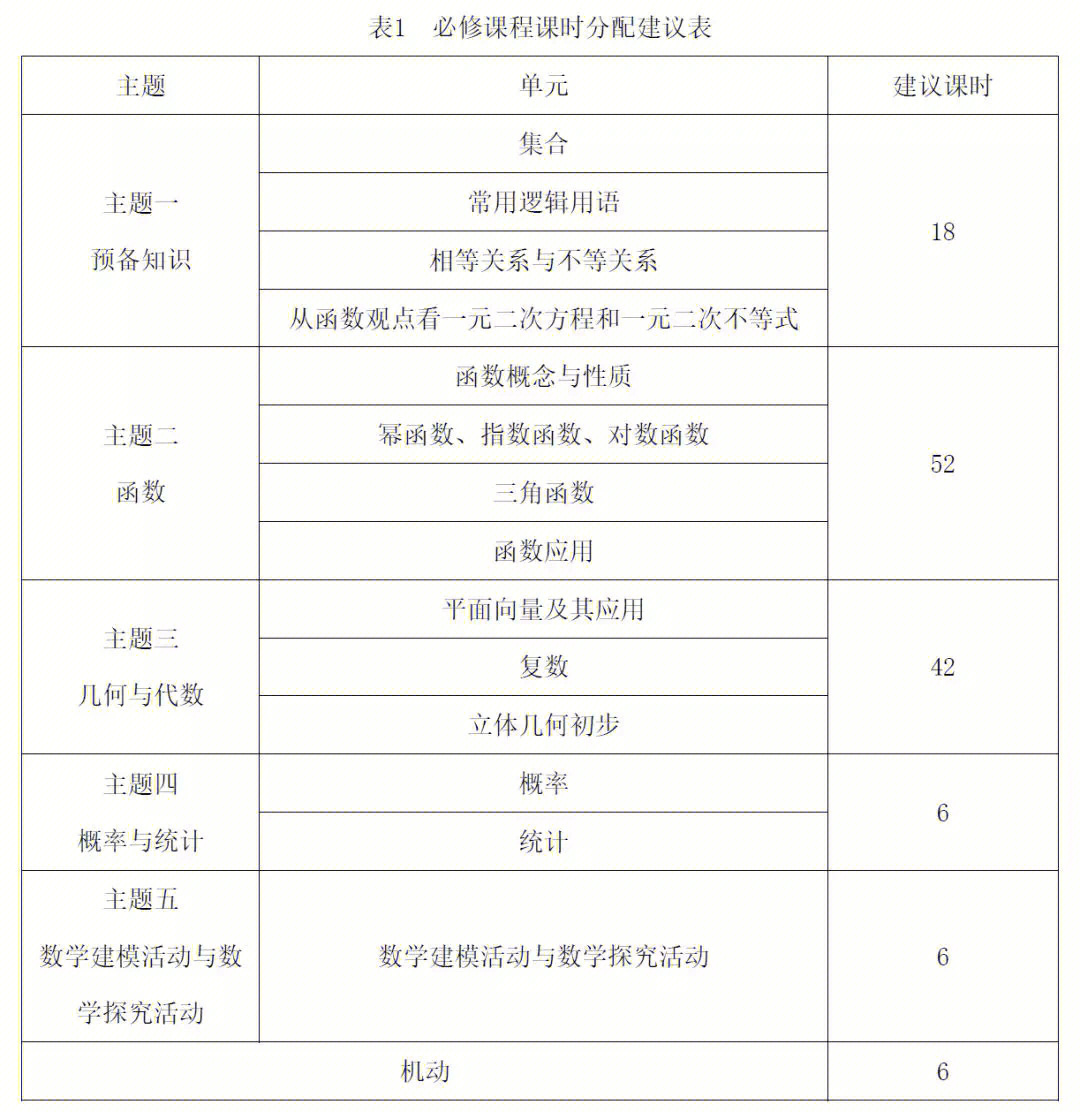 必修课程共8学分144课时,表1给出了课时分配建议,教材编写,教学实施时