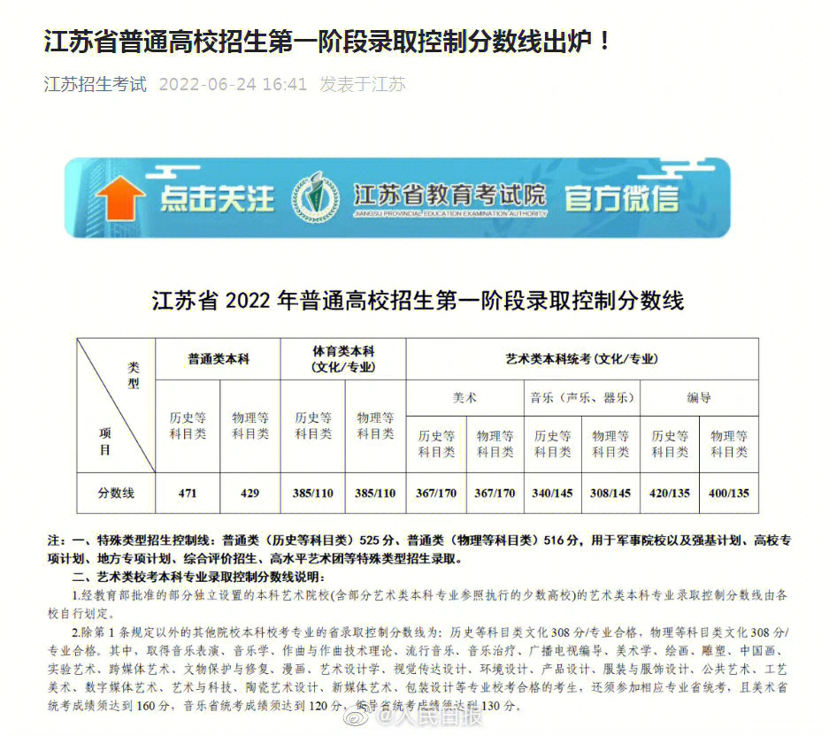 江苏高考本科线出炉文科471分理科429分