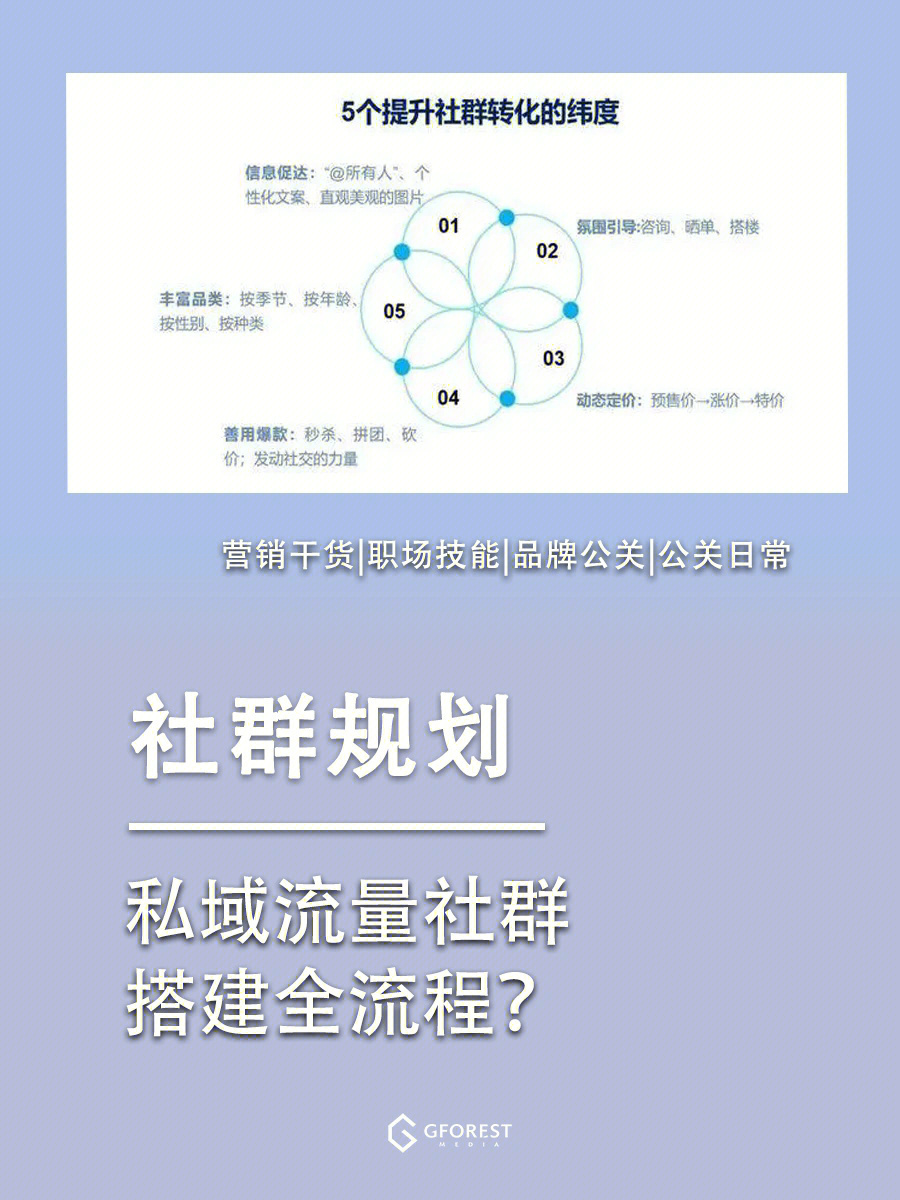 社群规划私域流量社群搭建全流程