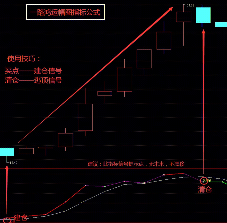 从实战效果图可以看出,此指标信号点提示清晰明确