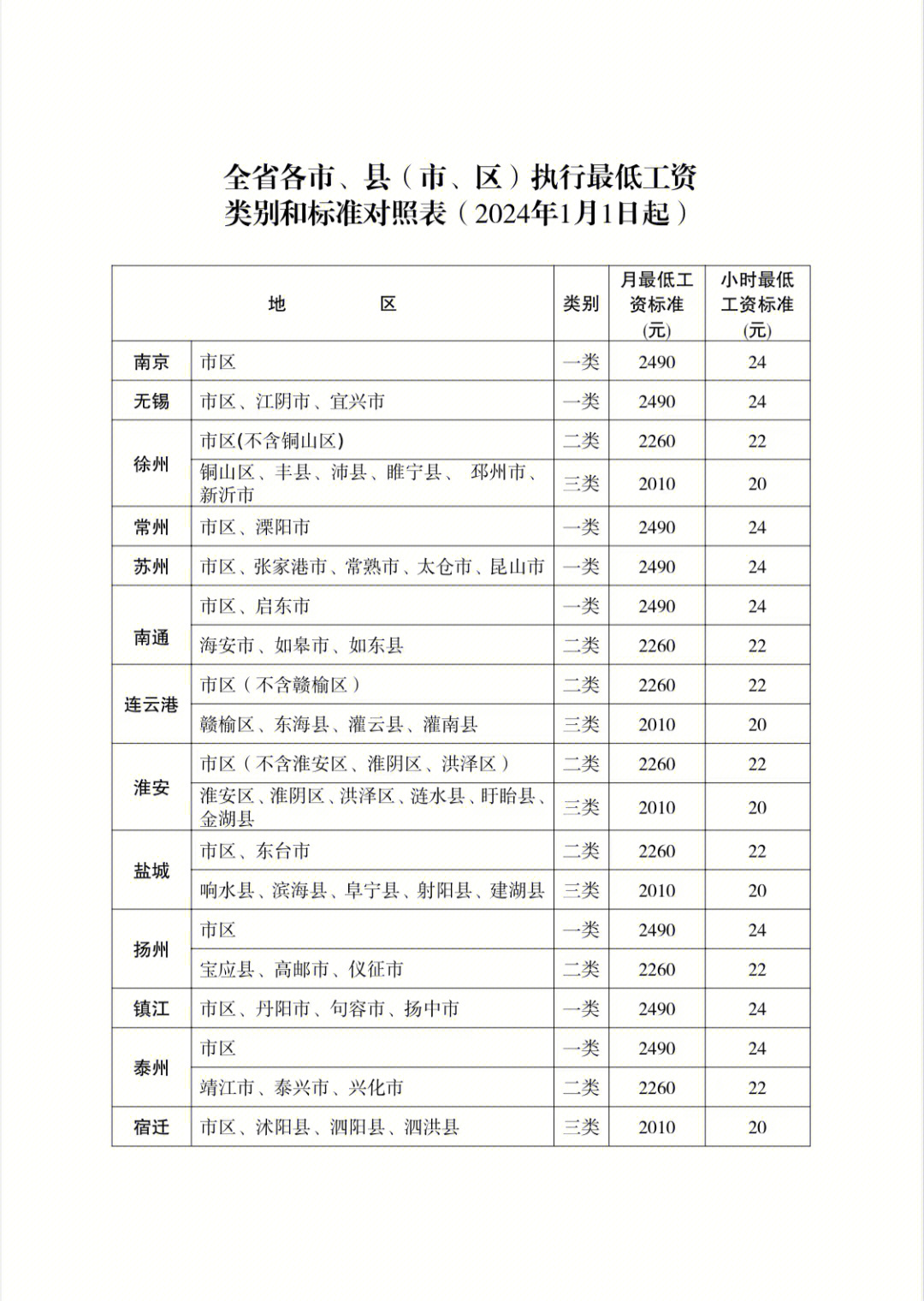 24年最低工资