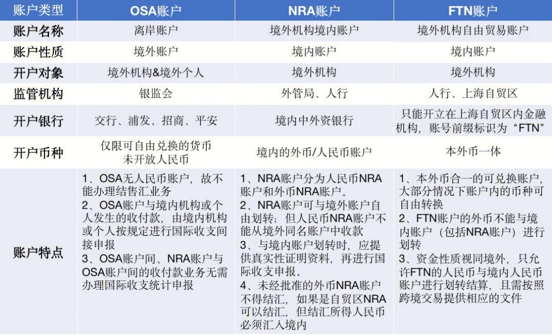 做跨境生意,经常听到大家说osa,nra和ftn账户!