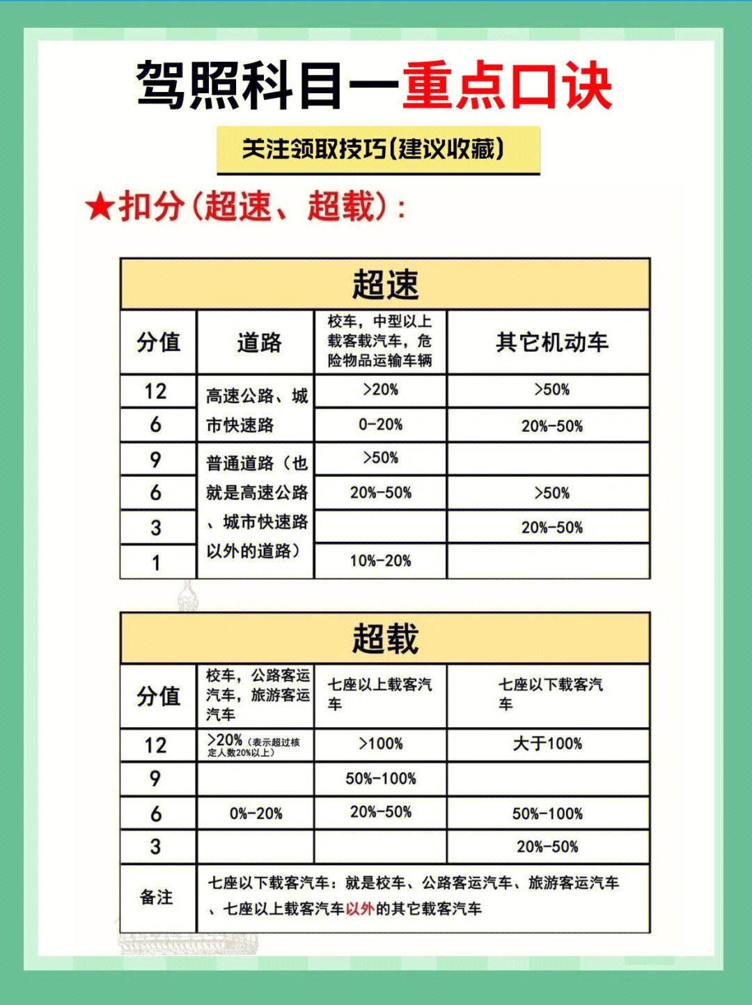 科目一必备技巧口诀 学会30天拿到驾驶证