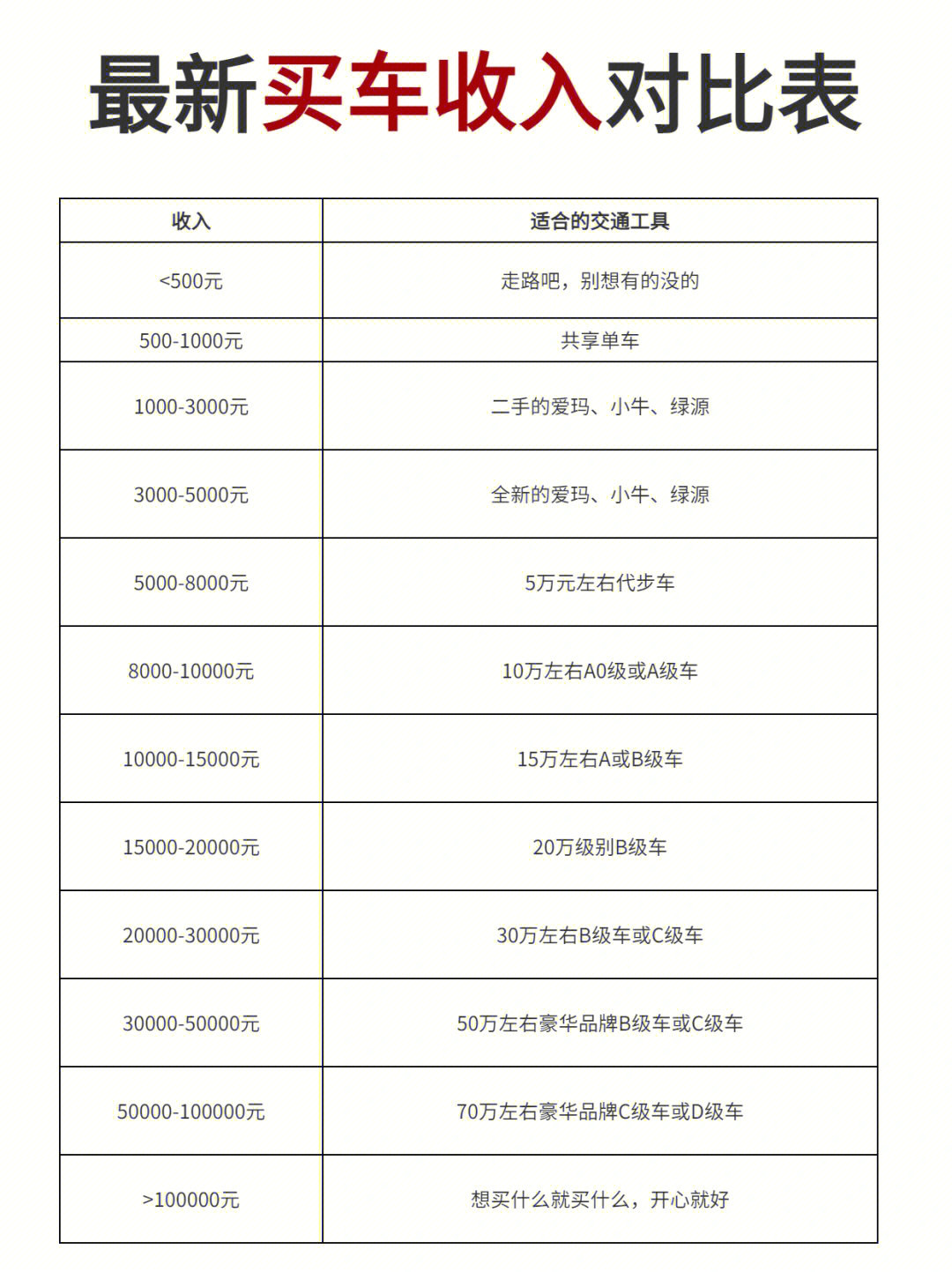 你的收入能买啥车？买车收入对照表参考一下