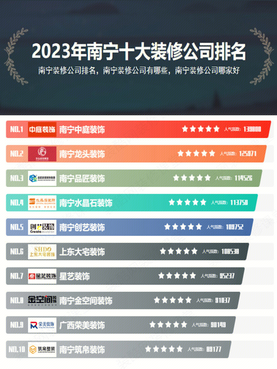 2023年南宁十大装修公司排名榜根据装修公司的规模大小、实力、名气、口碑等，综合排列出10家在南宁装