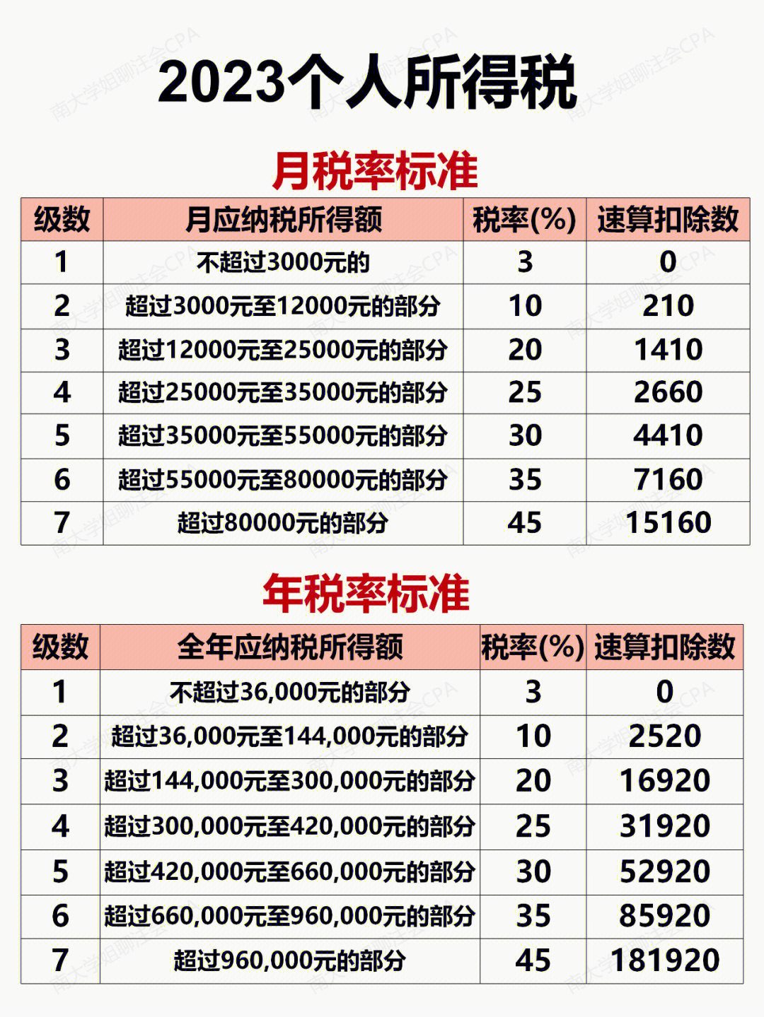 2023年个人所得税扣除标准（附个税税率表） 6364