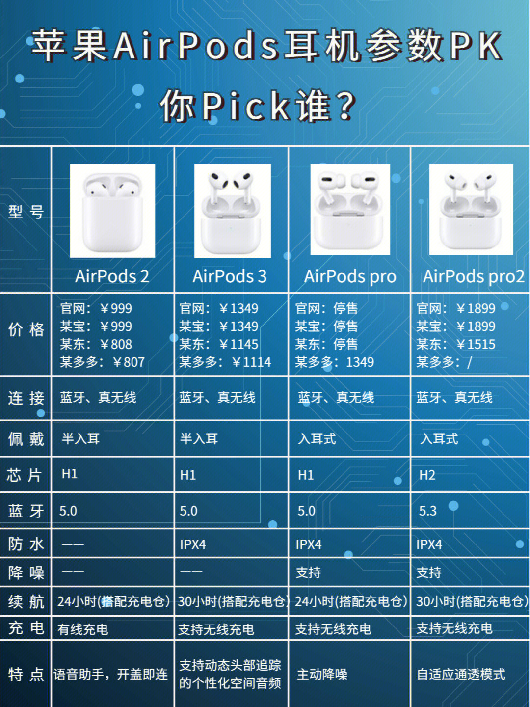 苹果airpods耳机参数pk，你pick谁？