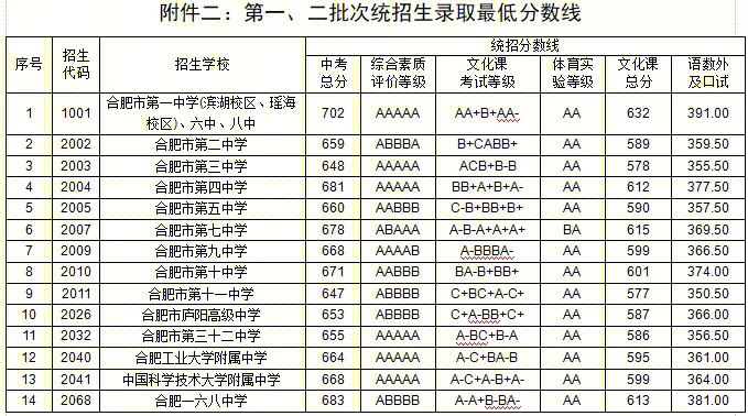 合肥高中录取分数线出炉