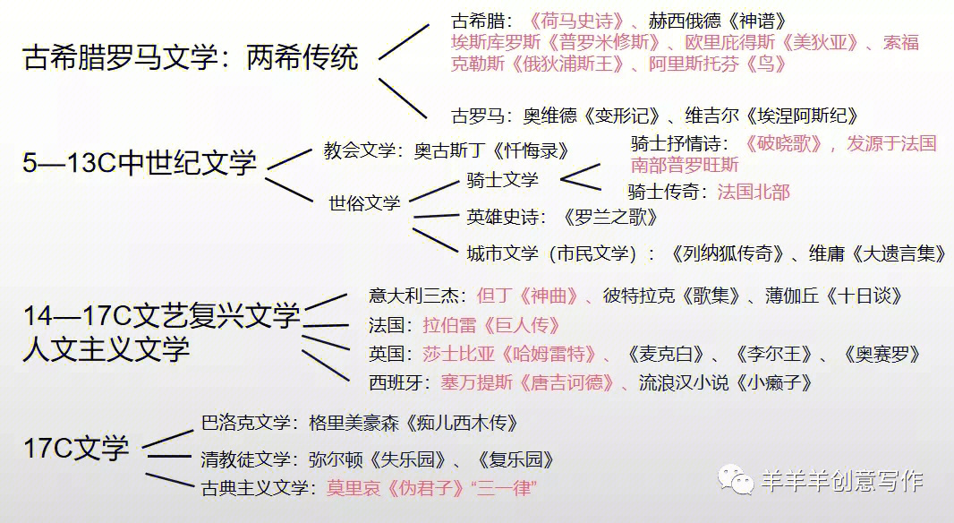 外国文学史思维导图分享