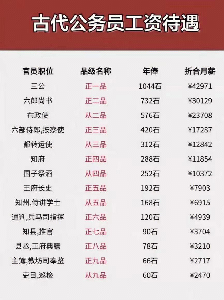 公务员科员工资一般是多少