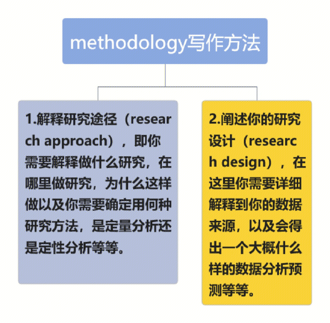 dissertationmethodology怎么写