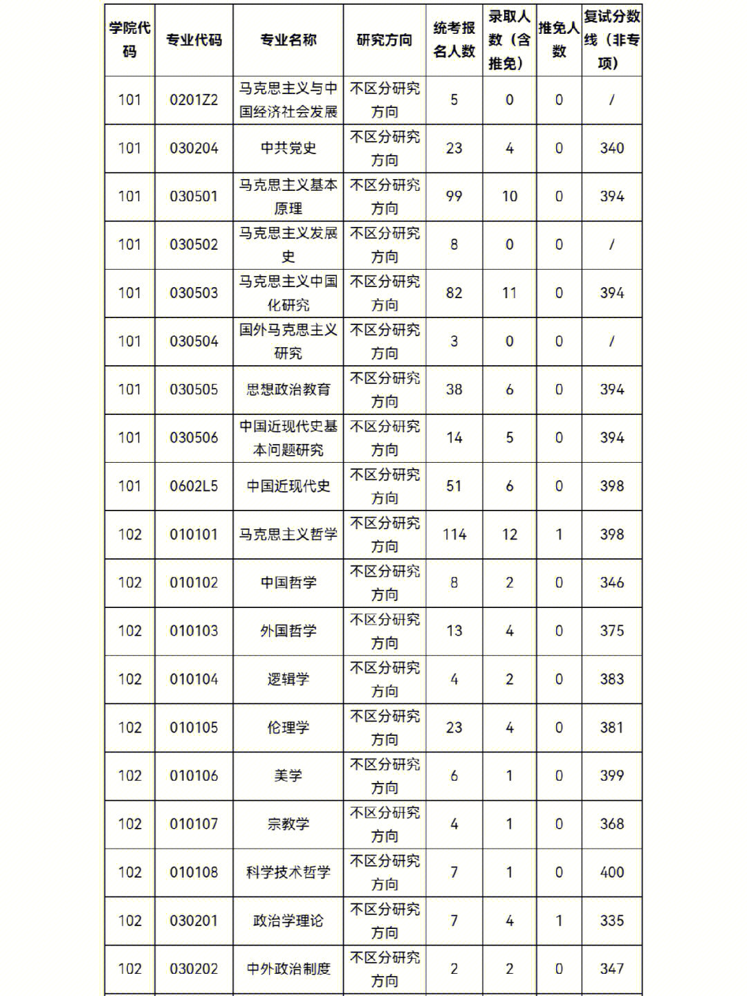 2022年中南财大硕士研究生考录情况统计来啦